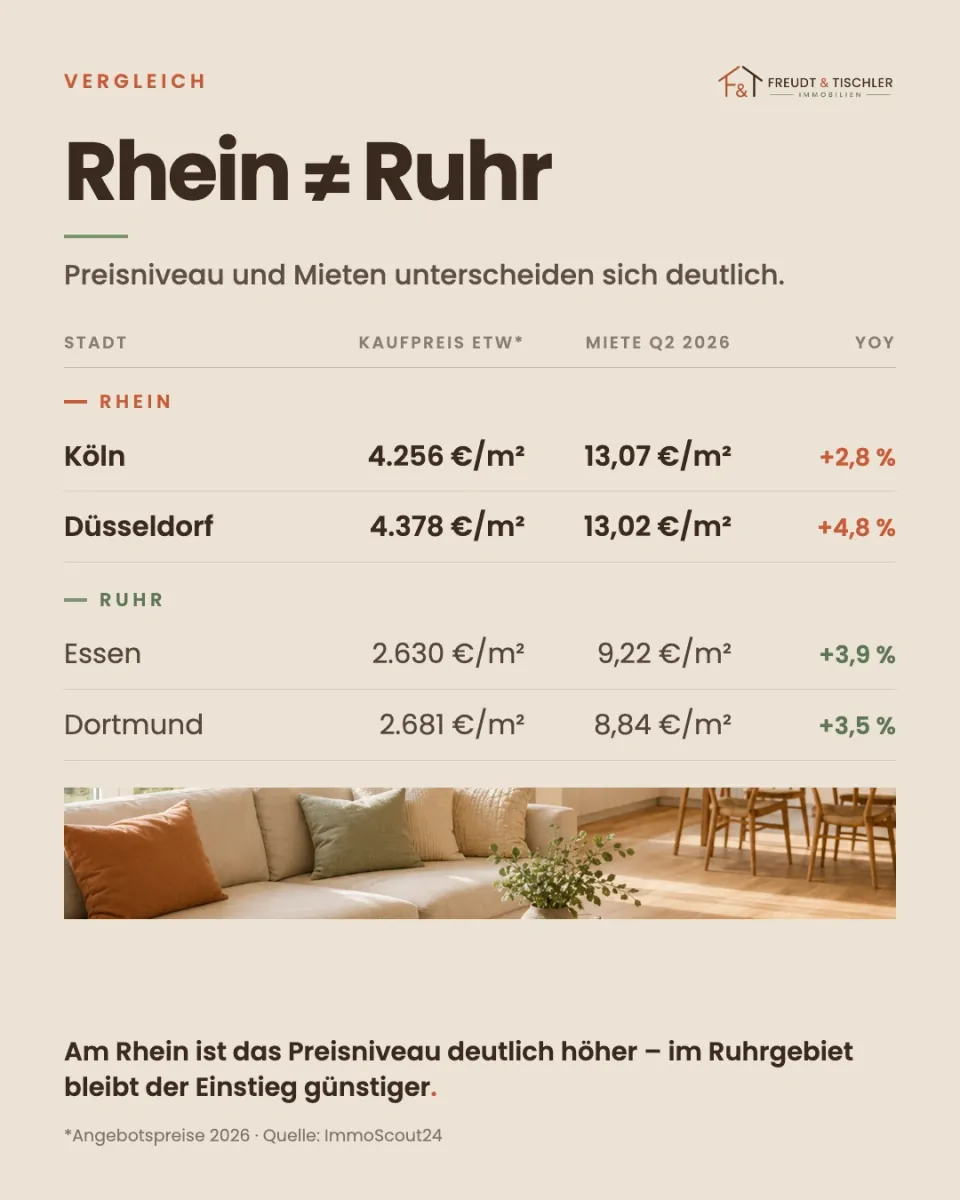 Rhein und Ruhr im Vergleich