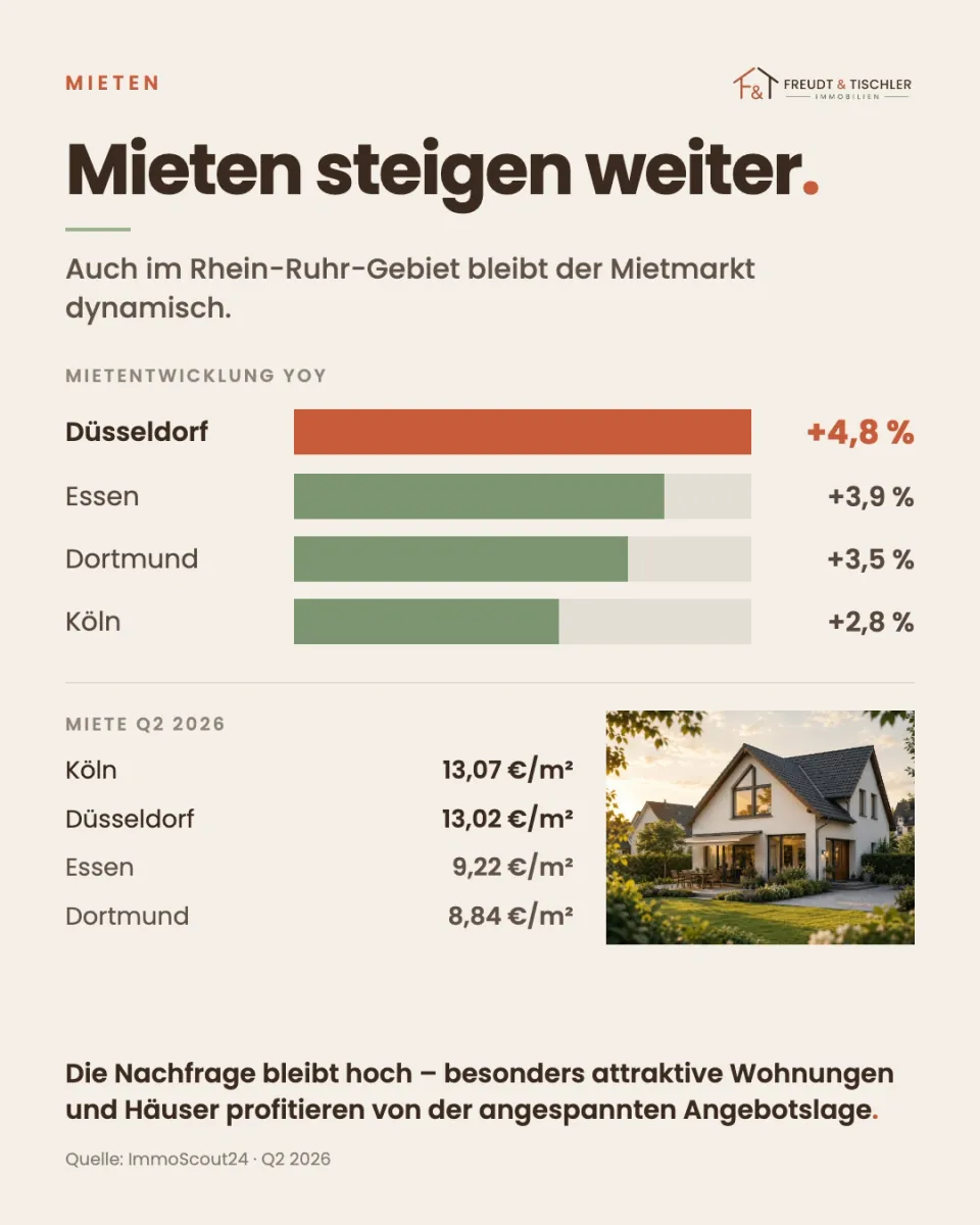 Mieten